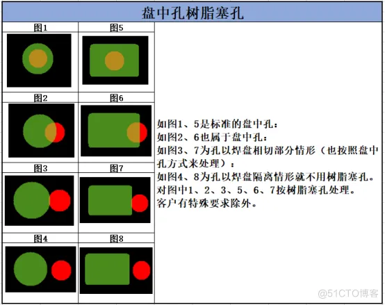 PCB板为什么要做树脂塞孔？_电路板_02